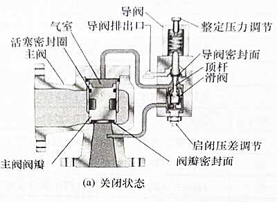 安全閥關閉狀態(tài)